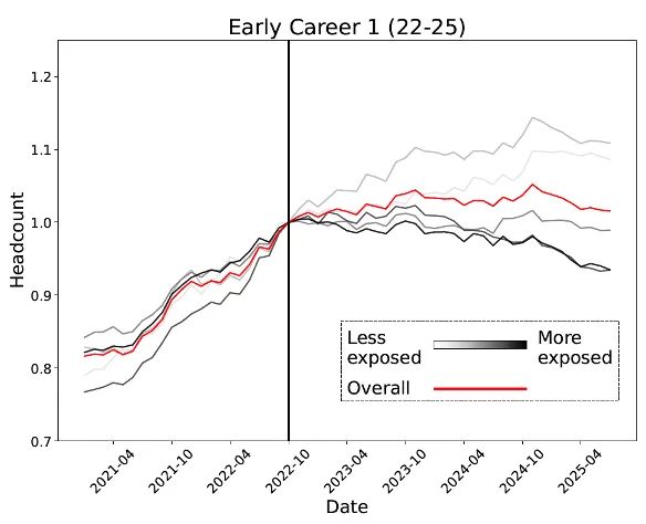 :00后20%初级IT岗蒸发AI失业潮来了不朽情缘Hinton神预言!斯坦福惊人实锤(图3) :00后20%初级IT岗蒸发AI失业潮来了不朽情缘Hinton神预言!斯坦福惊人实锤(图3)