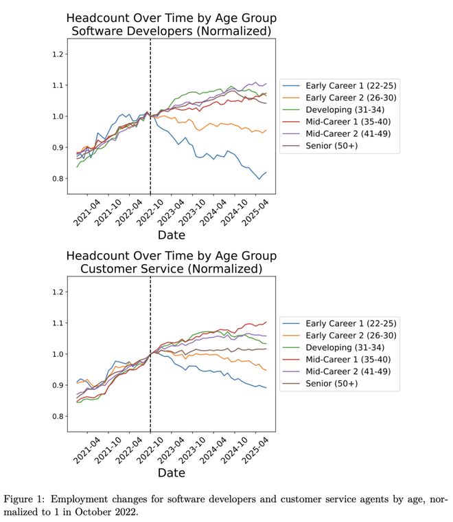 :00后20%初级IT岗蒸发AI失业潮来了不朽情缘Hinton神预言!斯坦福惊人实锤(图11) :00后20%初级IT岗蒸发AI失业潮来了不朽情缘Hinton神预言!斯坦福惊人实锤(图11)