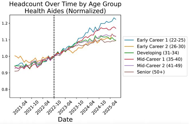 :00后20%初级IT岗蒸发AI失业潮来了不朽情缘Hinton神预言!斯坦福惊人实锤(图8) :00后20%初级IT岗蒸发AI失业潮来了不朽情缘Hinton神预言!斯坦福惊人实锤(图8)