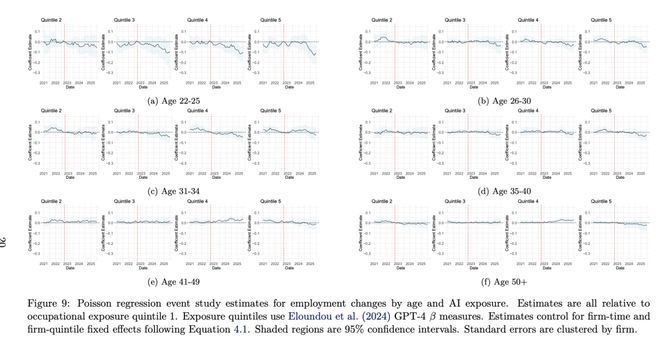 :00后20%初级IT岗蒸发AI失业潮来了不朽情缘Hinton神预言!斯坦福惊人实锤(图5) :00后20%初级IT岗蒸发AI失业潮来了不朽情缘Hinton神预言!斯坦福惊人实锤(图5)