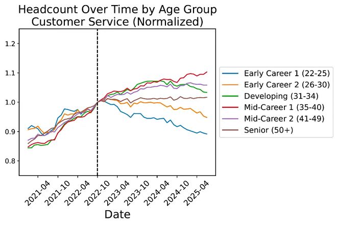 :00后20%初级IT岗蒸发AI失业潮来了不朽情缘Hinton神预言!斯坦福惊人实锤(图12) :00后20%初级IT岗蒸发AI失业潮来了不朽情缘Hinton神预言!斯坦福惊人实锤(图12)