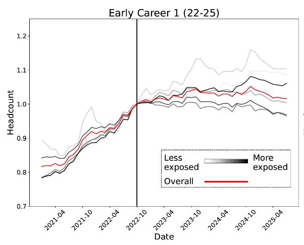 :00后20%初级IT岗蒸发AI失业潮来了不朽情缘Hinton神预言!斯坦福惊人实锤(图14) :00后20%初级IT岗蒸发AI失业潮来了不朽情缘Hinton神预言!斯坦福惊人实锤(图14)