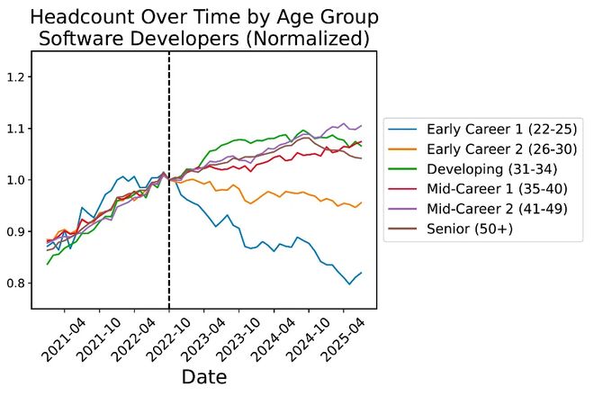 :00后20%初级IT岗蒸发AI失业潮来了不朽情缘Hinton神预言!斯坦福惊人实锤(图17) :00后20%初级IT岗蒸发AI失业潮来了不朽情缘Hinton神预言!斯坦福惊人实锤(图17)